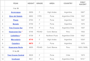 top 10 andes